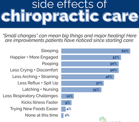 “Side Effects” of Chiropractic Care